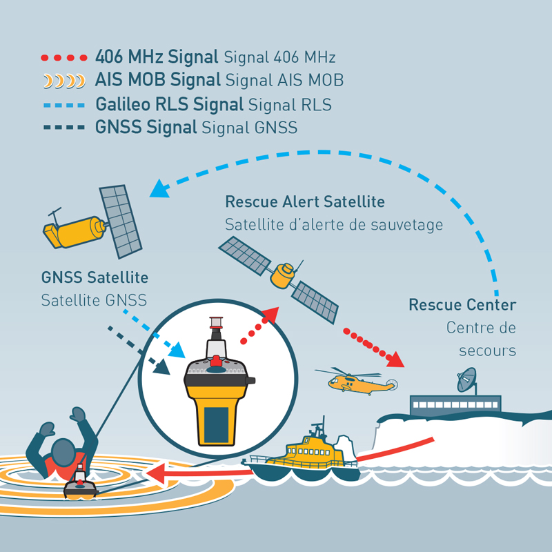 Ocean Signal Emergency Position Indicating Radio Beacon EPIRB3 Pro, with housing image #1
